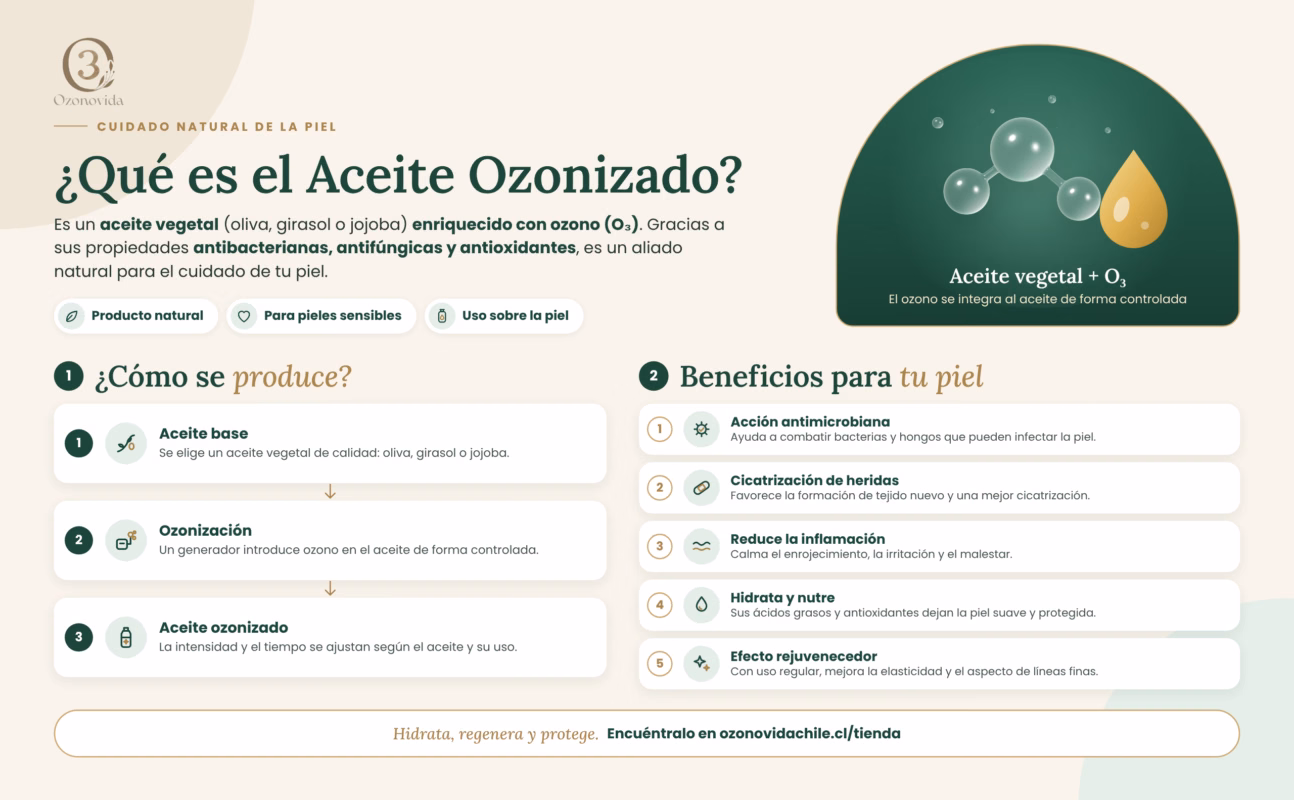 nfografía: qué es el aceite ozonizado, cómo se produce y sus beneficios para la piel (antimicrobiano, cicatrizante, antiinflamatorio, hidratante y rejuvenecedor) – Ozonovida