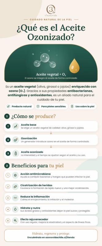 Infografía: qué es el aceite ozonizado, cómo se produce y sus beneficios para la piel (antimicrobiano, cicatrizante, antiinflamatorio, hidratante y rejuvenecedor) – Ozonovida